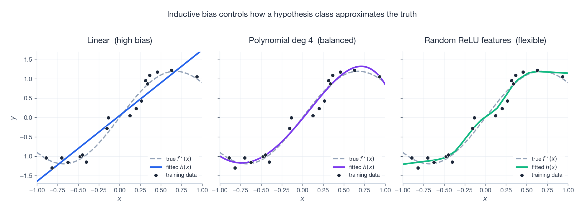 Function approximation under different inductive biases