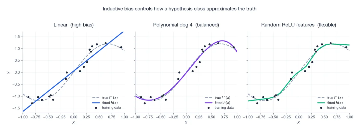 Function approximation under different inductive biases