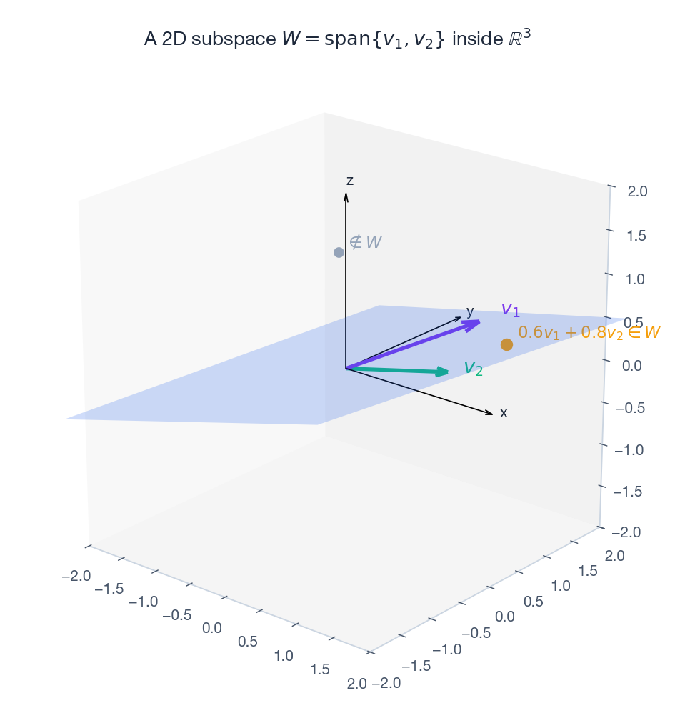 A 2D subspace inside R^3