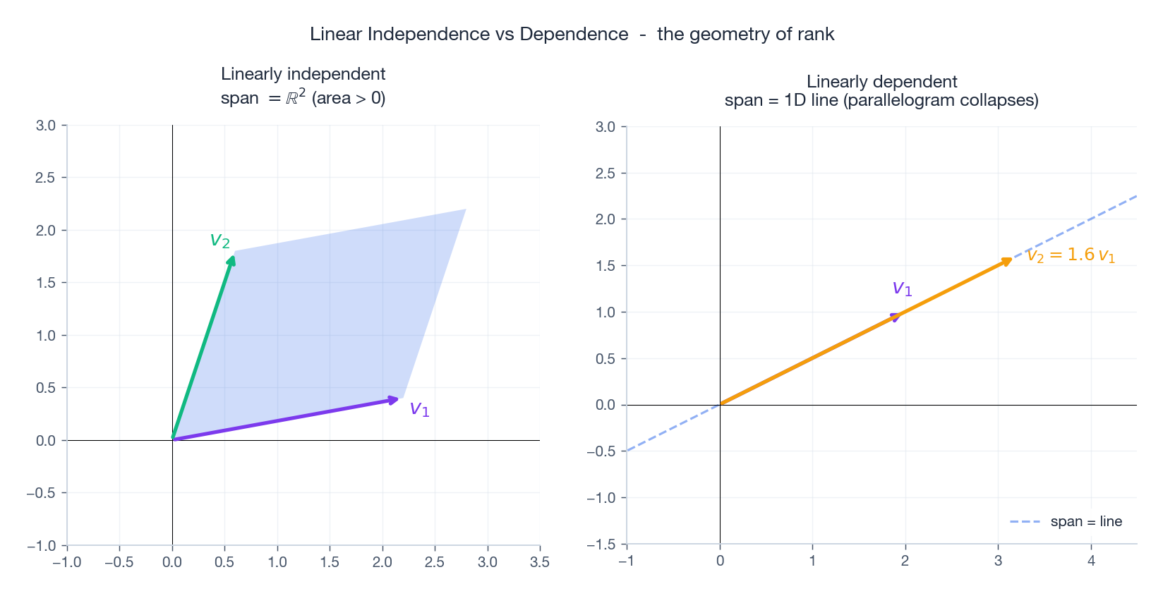 Independence vs dependence