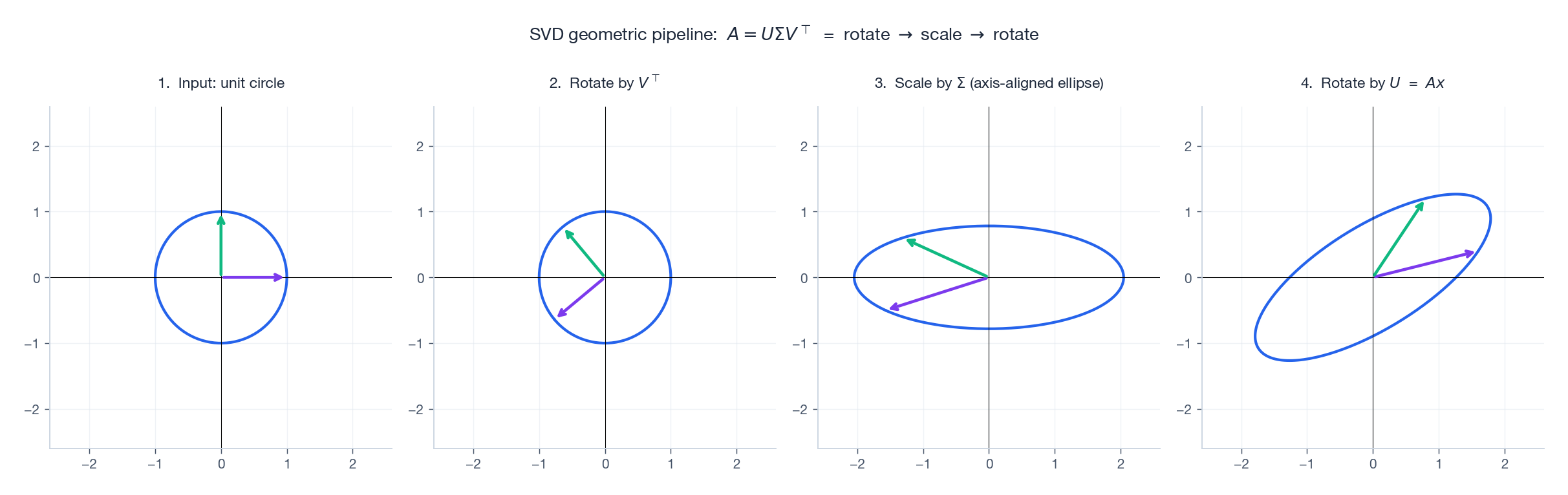 SVD geometric pipeline
