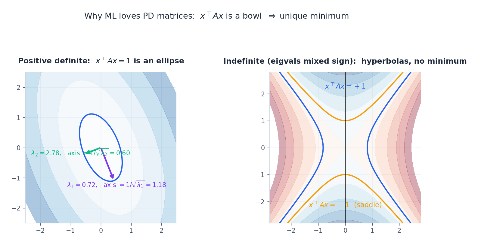 A PD matrix is a bowl