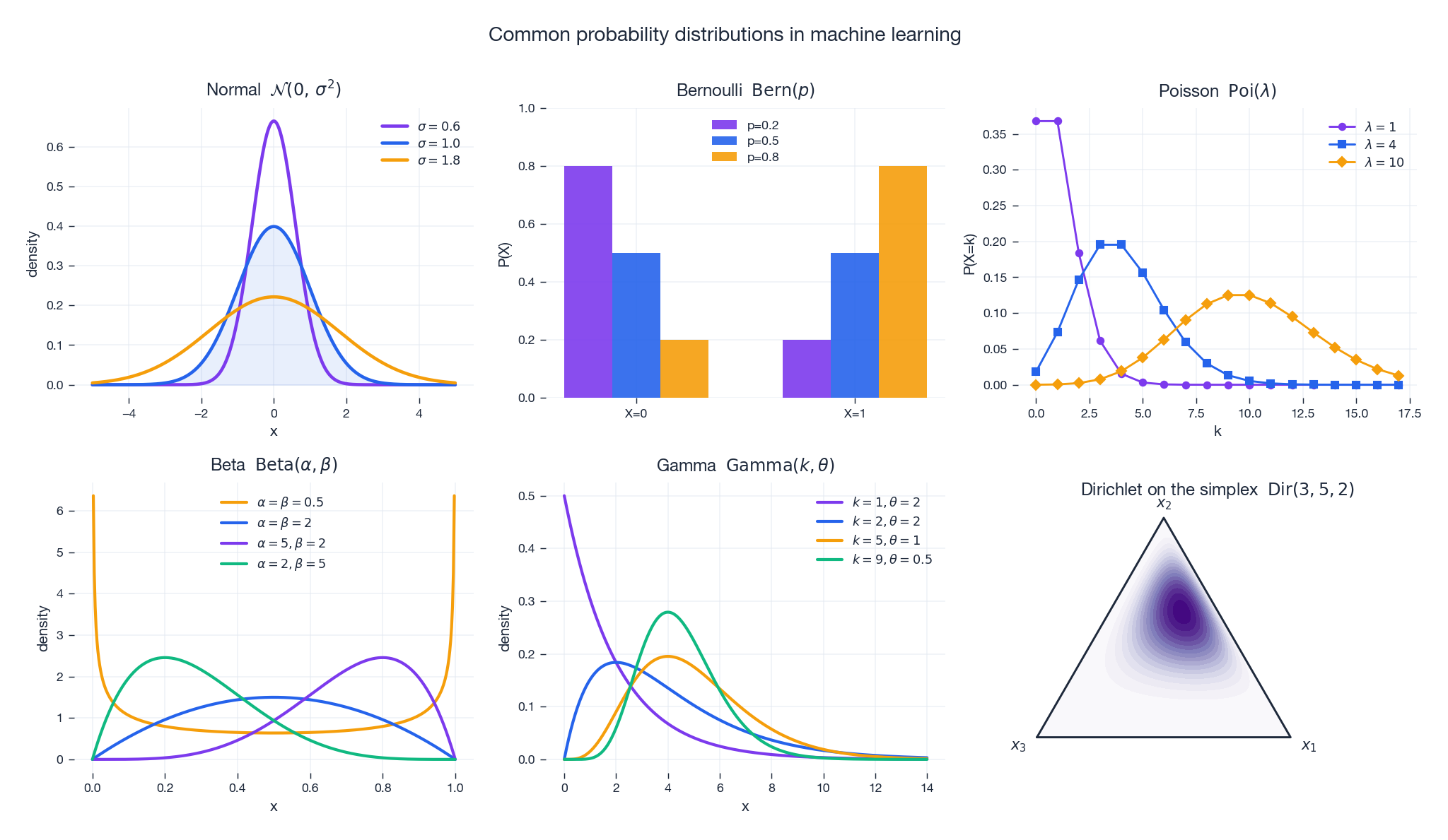 Common probability distributions used throughout machine learning