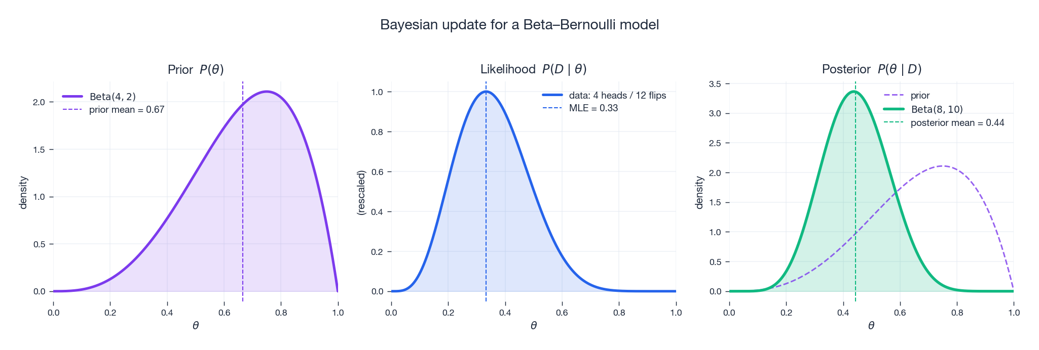 Bayesian update: prior multiplied by likelihood gives posterior