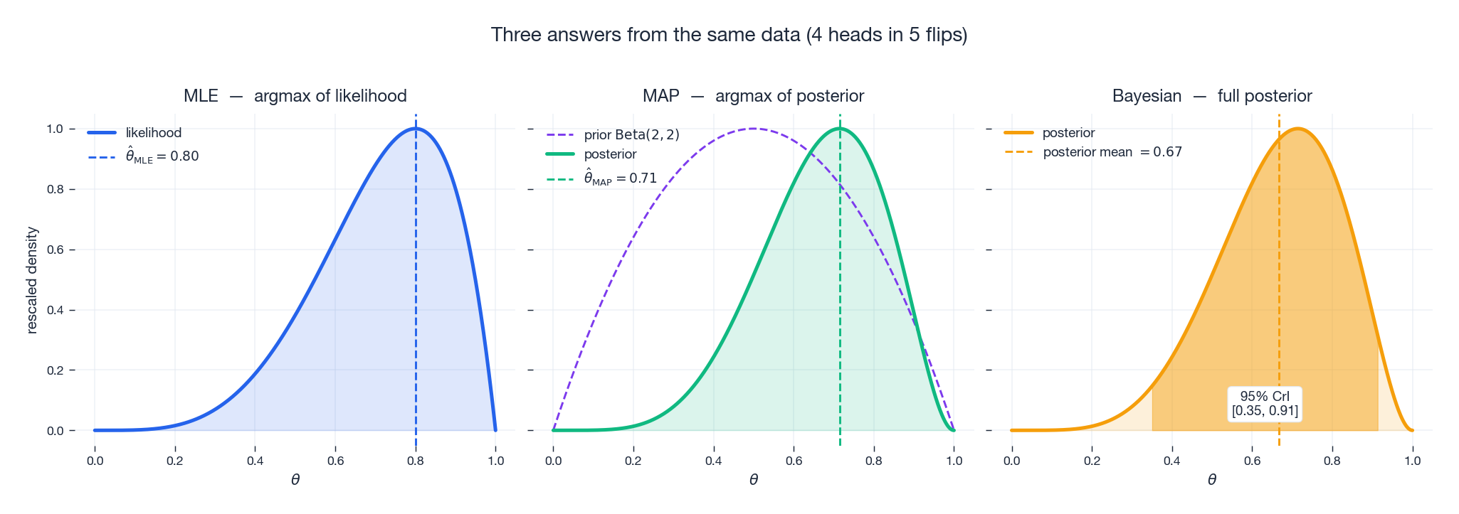 MLE, MAP and full Bayesian posterior on the same small-sample data