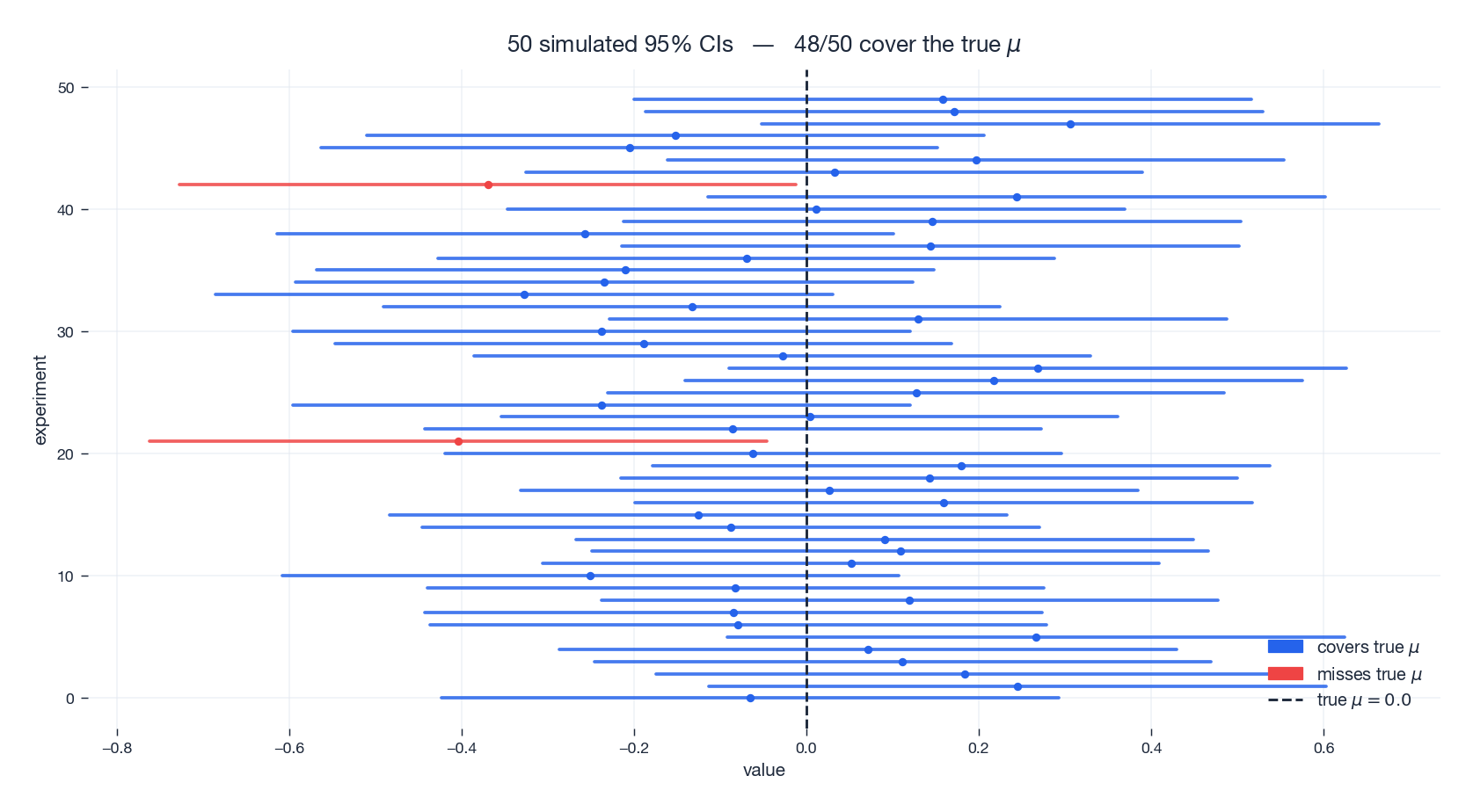 Fifty simulated 95% confidence intervals &ndash; about 95% cover the true parameter