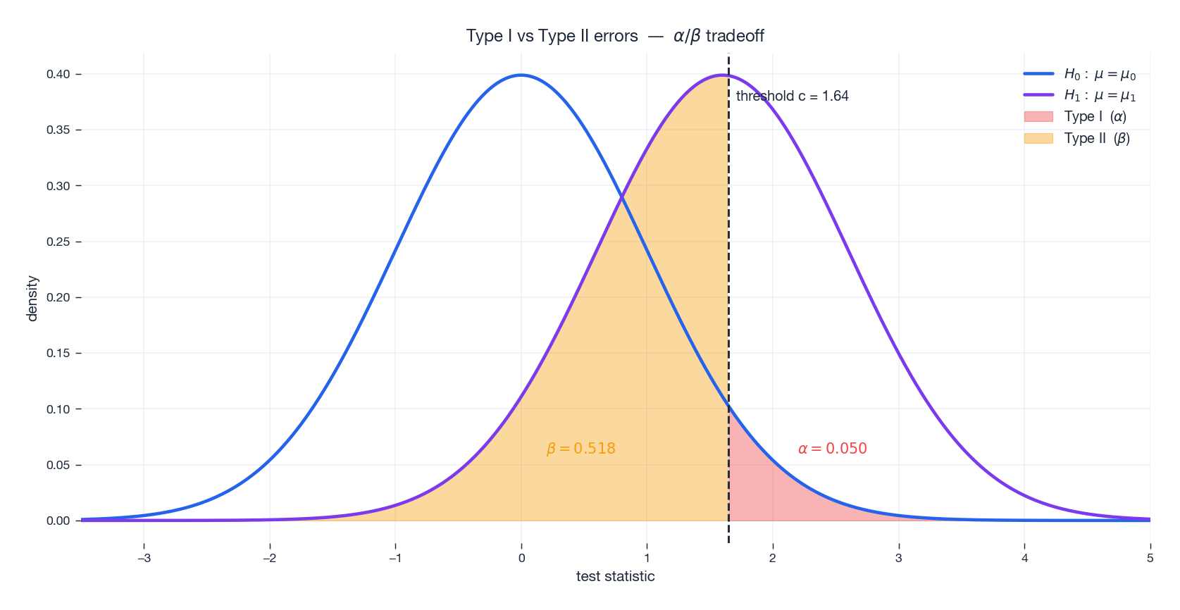 Type I (alpha) and Type II (beta) errors visualised on overlapping null and alternative distributions