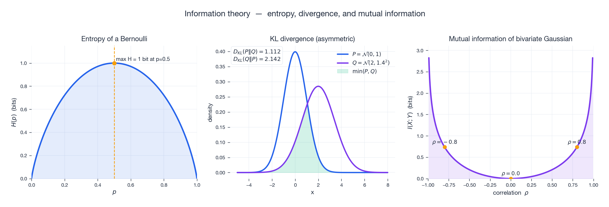 Entropy, KL divergence and mutual information