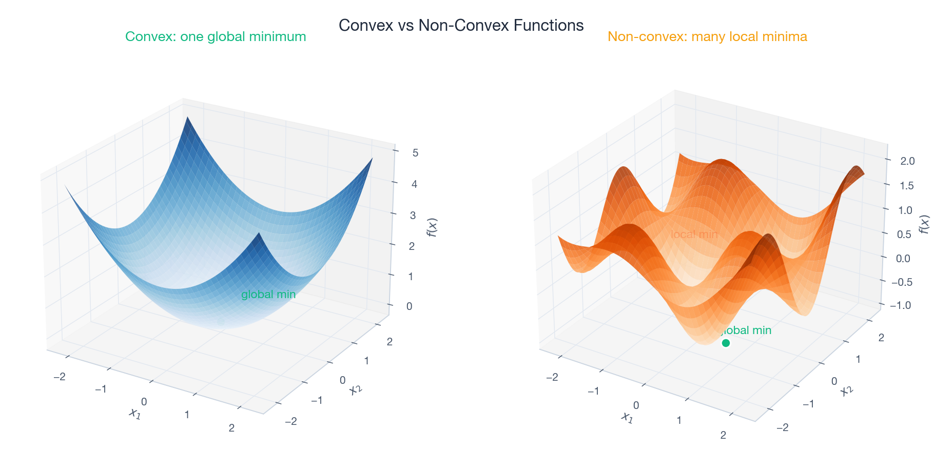 Convex vs non-convex functions