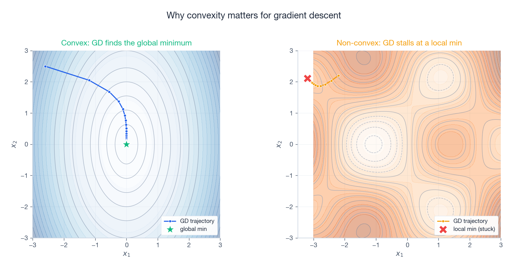 Gradient descent on convex vs non-convex landscapes