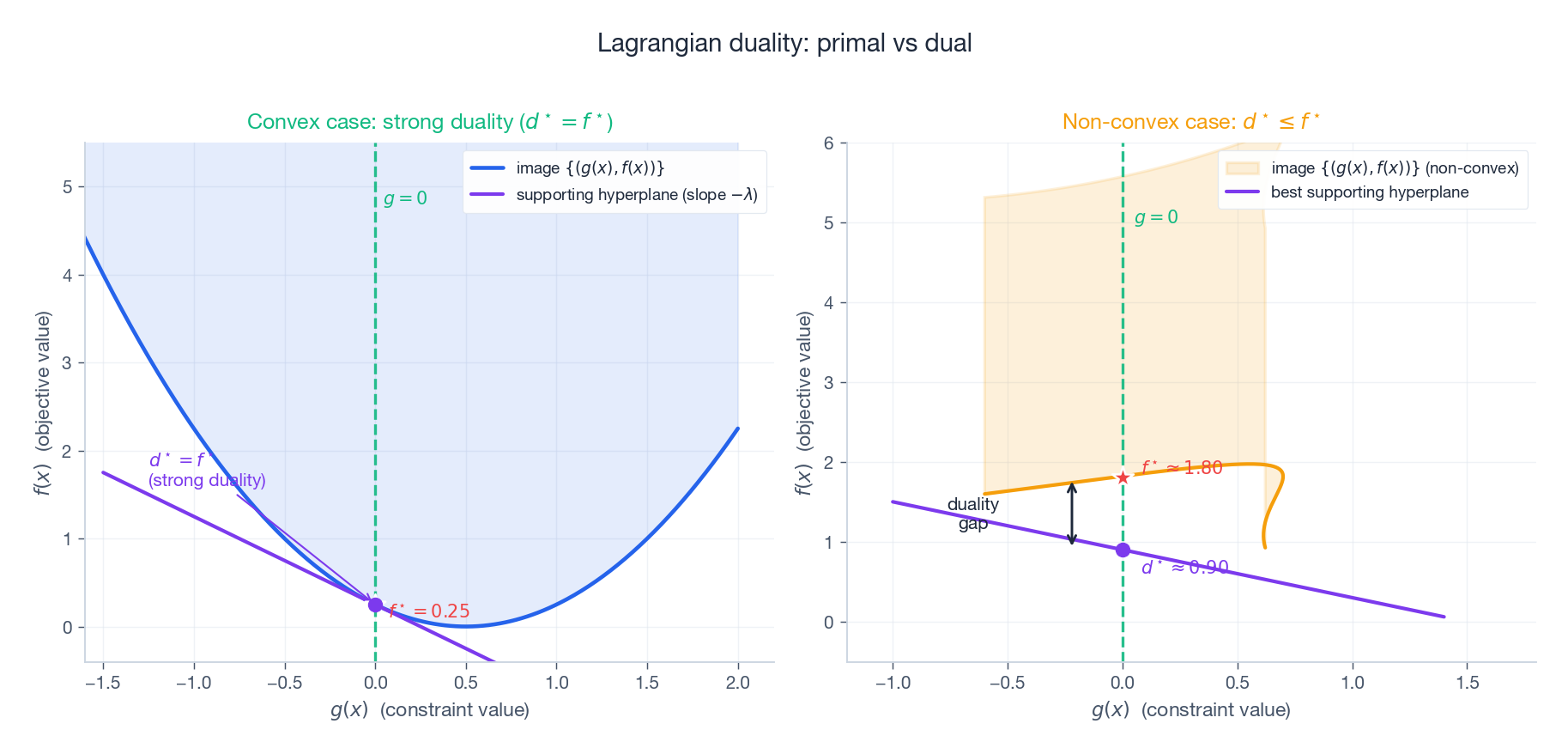 Primal vs dual: geometric view