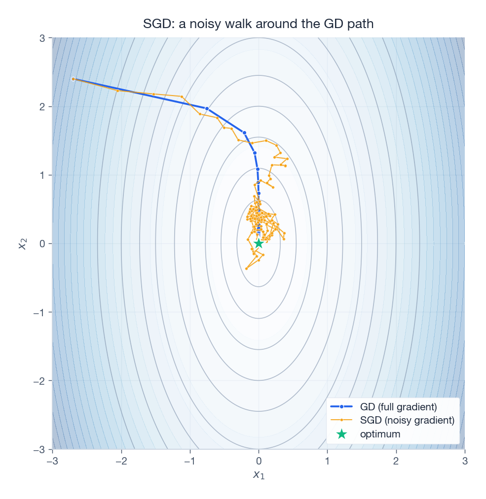 SGD vs GD on the same landscape