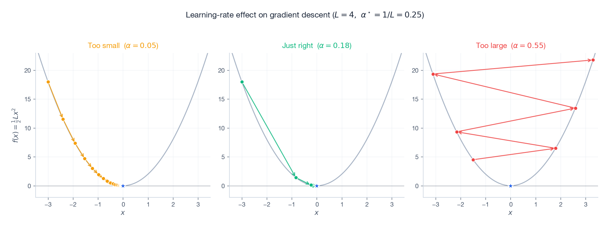 Learning-rate sweep