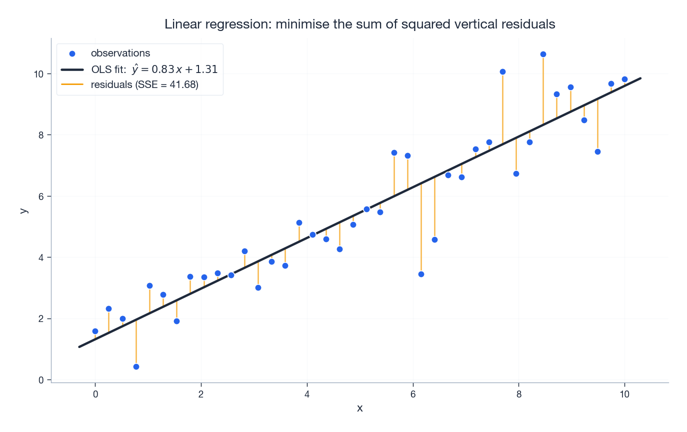 Linear regression minimises the sum of squared vertical residuals