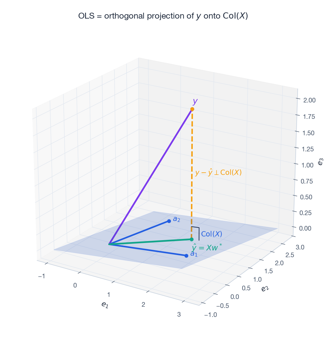 OLS as orthogonal projection of y onto the column space of X