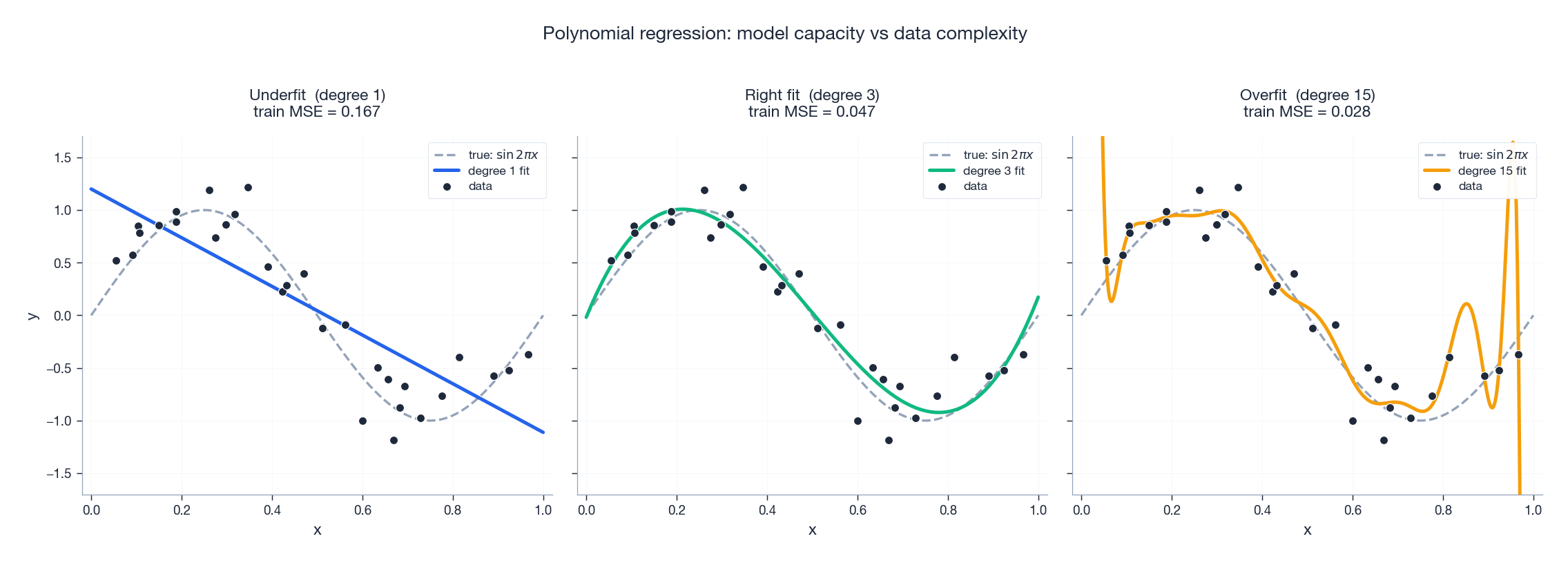 Underfit vs right fit vs overfit on a sine curve
