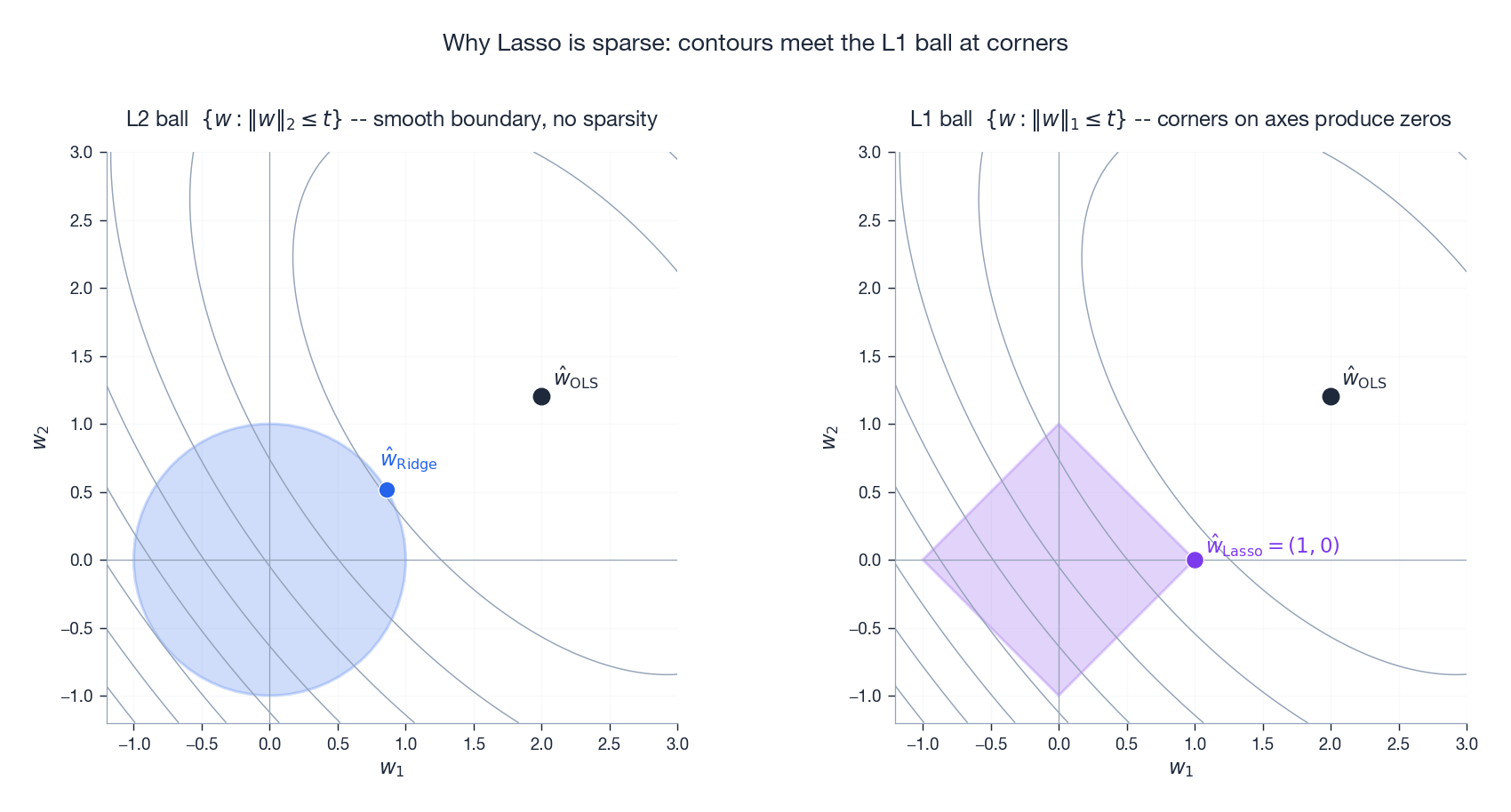 L1 vs L2 geometry: corners on axes give sparsity