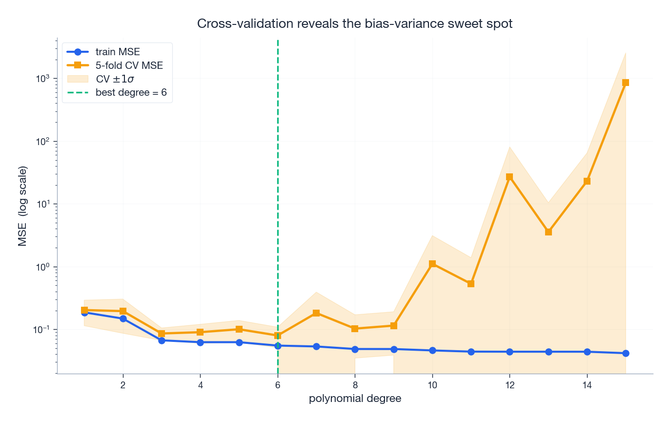 5-fold cross-validation reveals the bias-variance sweet spot