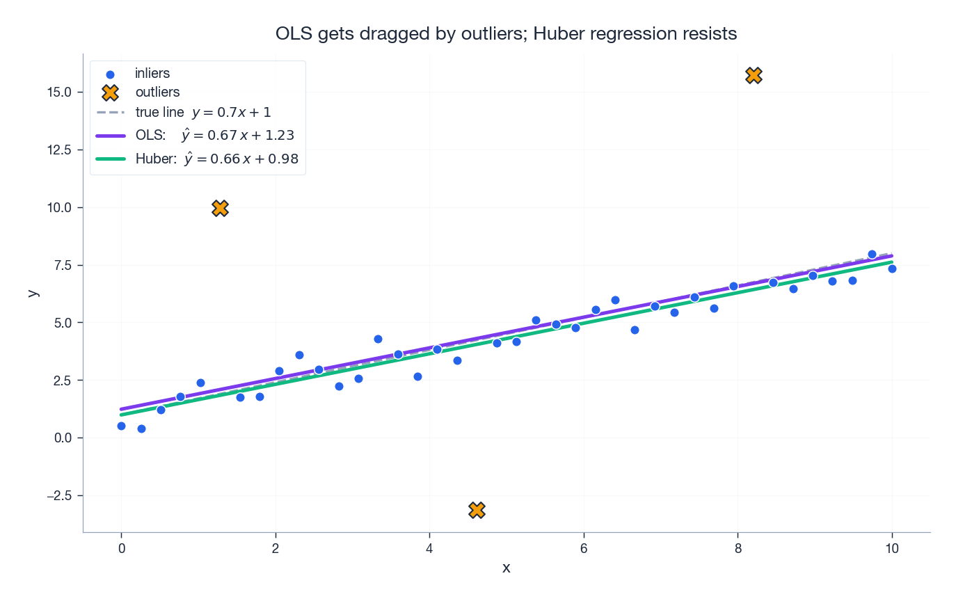 OLS gets dragged by outliers; Huber regression resists