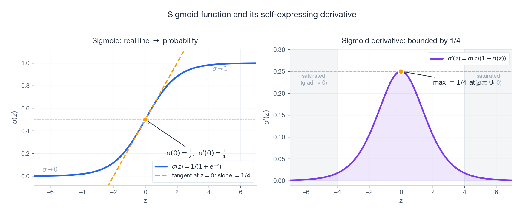 Sigmoid function with tangent at z=0 and its derivative