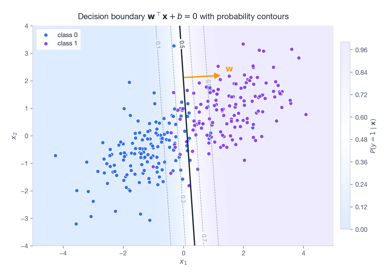 Decision boundary on 2D classification data with probability contours
