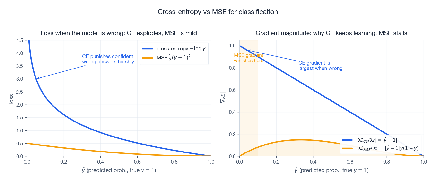 Cross-entropy vs MSE: loss curve and gradient magnitude when y=1