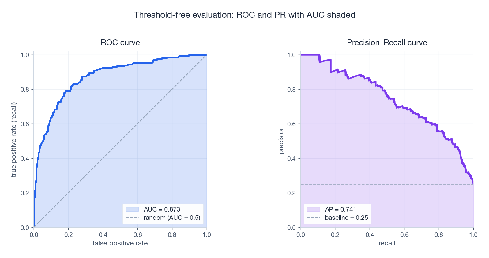 ROC and PR curves with shaded AUC region