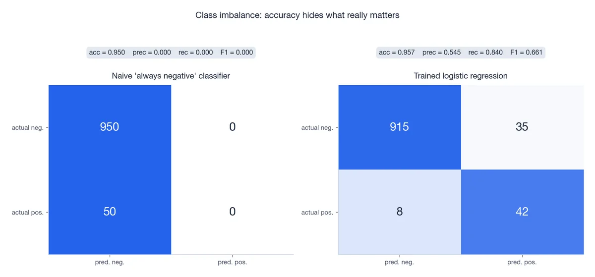 Confusion matrices for an imbalanced problem: naive vs trained model
