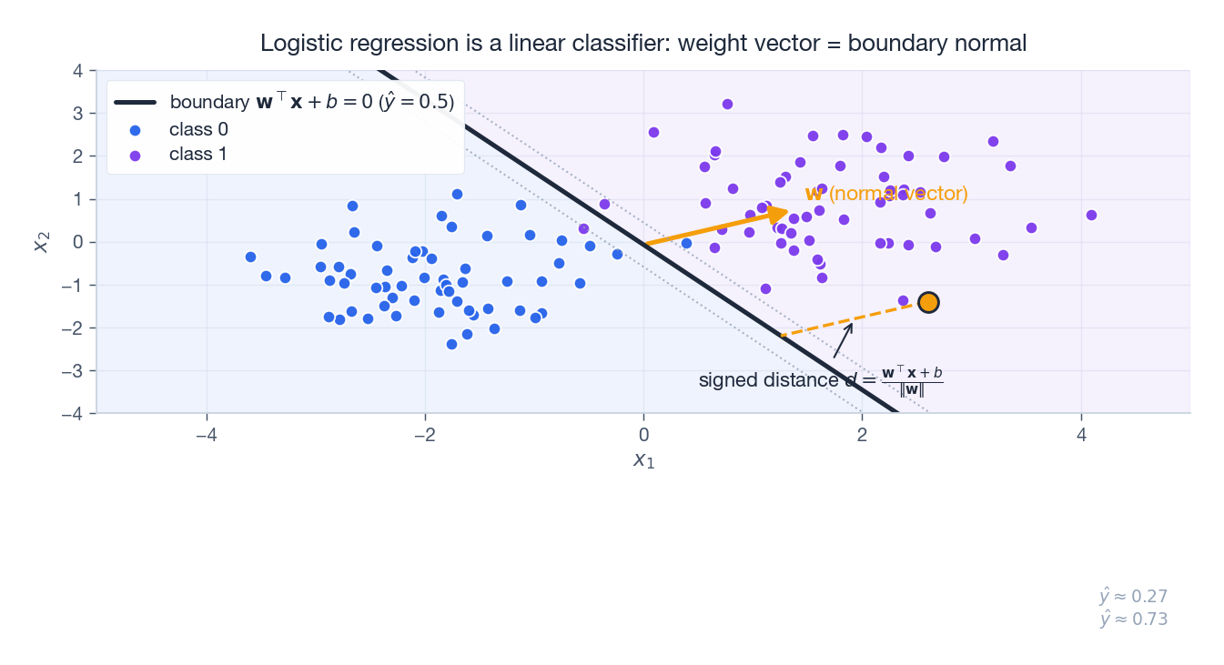 Logistic regression as a linear classifier with weight vector and signed distance
