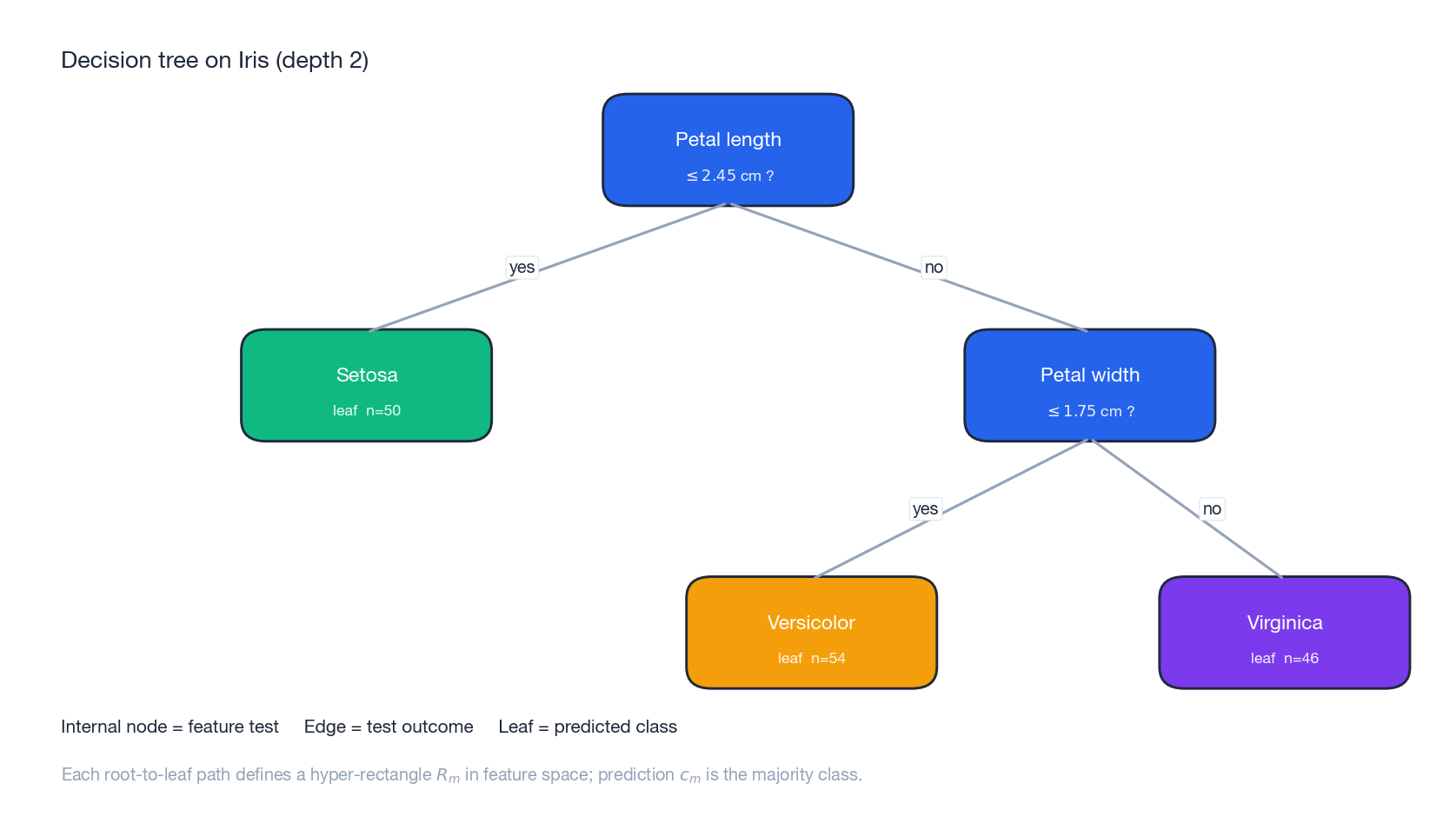 Decision tree anatomy on Iris