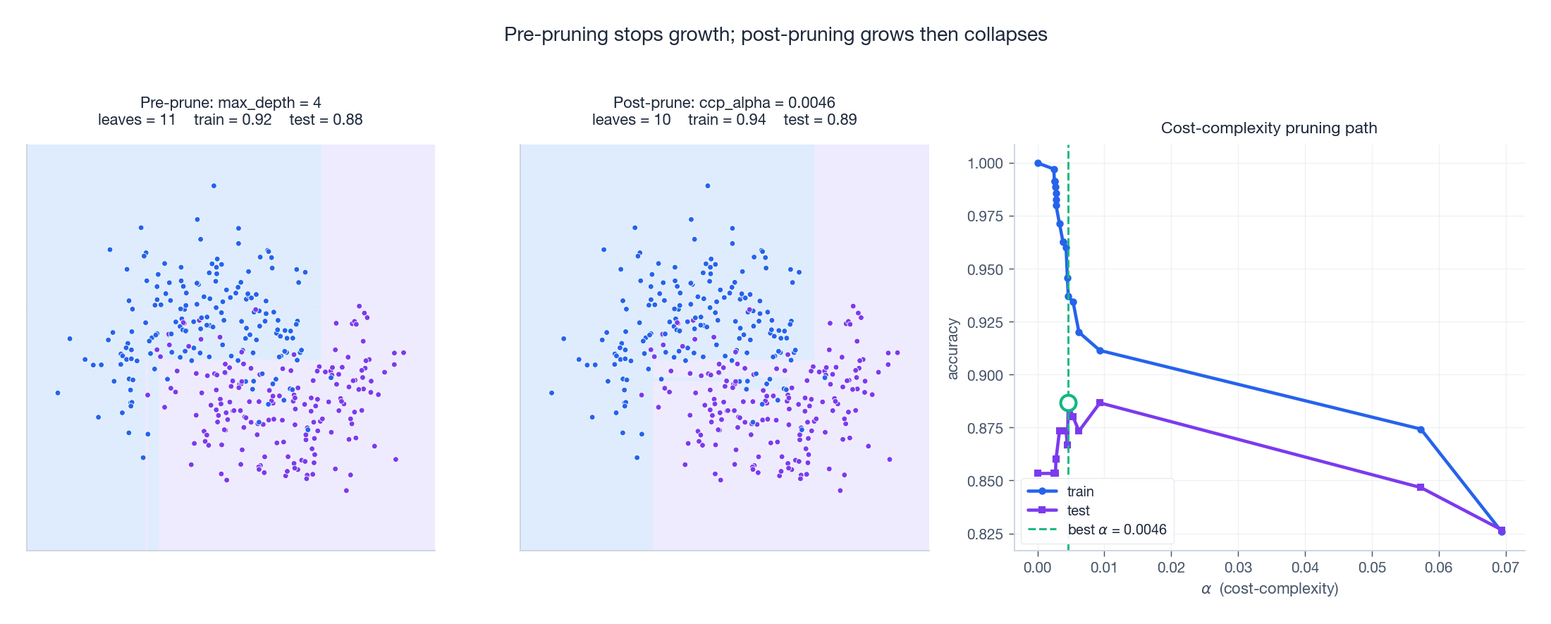 Pre-pruning vs post-pruning