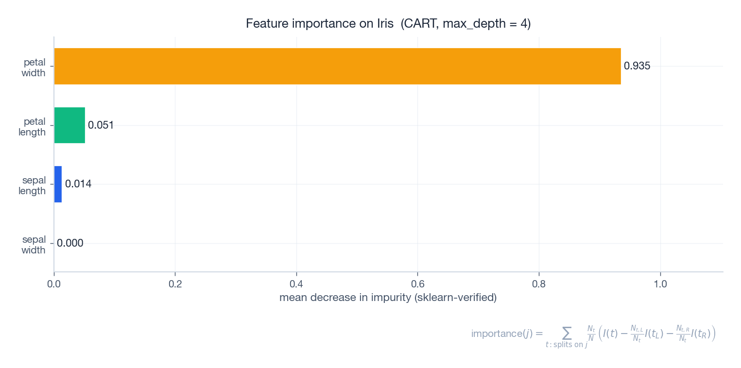 Feature importance on Iris