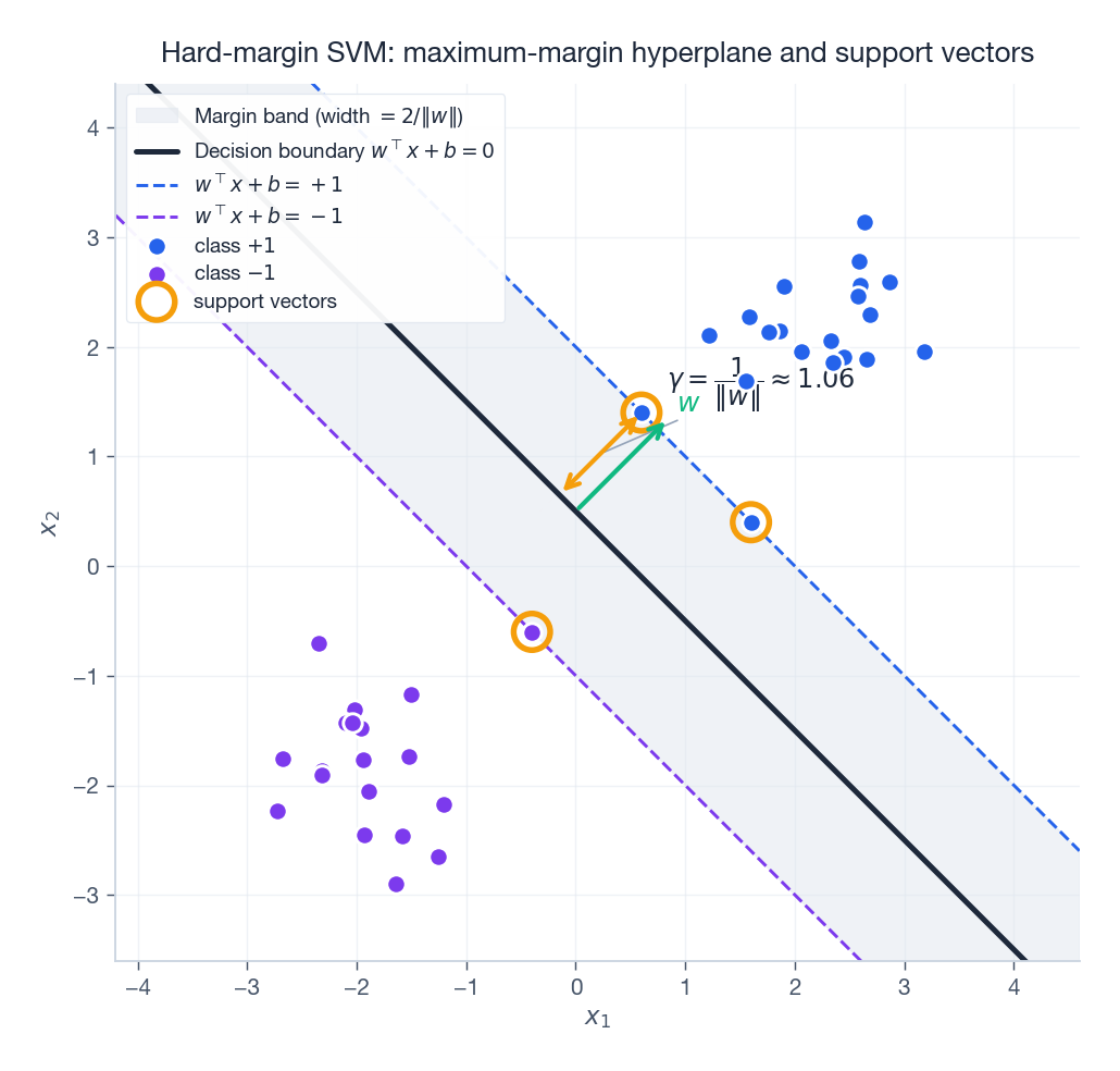 Hard-margin SVM: the maximum-margin hyperplane and its support vectors