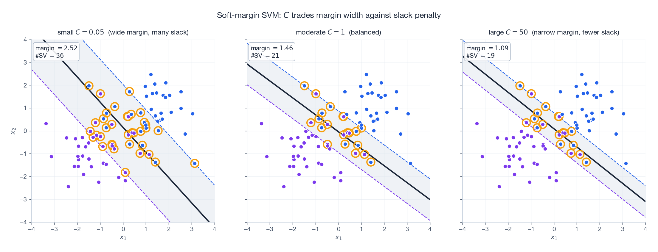 Soft-margin SVM at three values of C: wider margin pays in slack, narrower margin pays in $\lVert w \rVert$