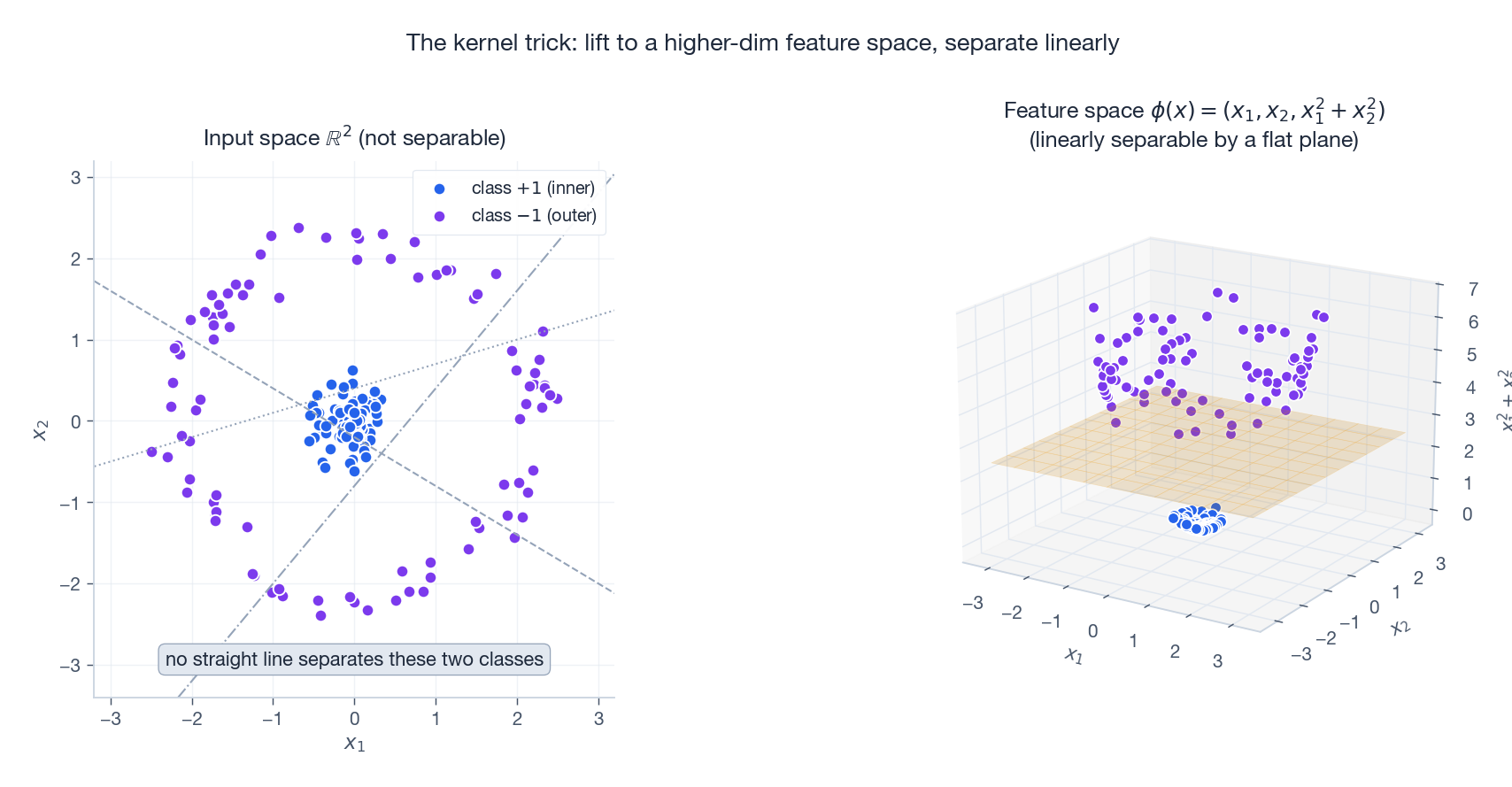 The kernel trick: rings that no line can separate become flat-plane separable in $(x_1, x_2, x_1^2 + x_2^2)$