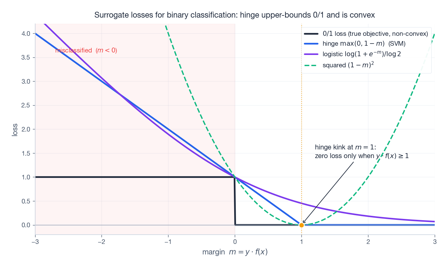 Surrogate losses on the margin axis: hinge upper-bounds 0/1 loss and is convex; squared loss penalises confident-correct examples