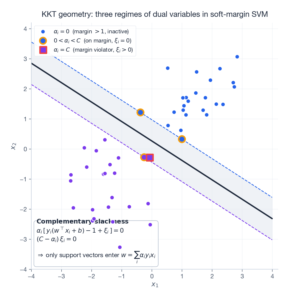 KKT geometry: complementary slackness partitions the data into three regimes