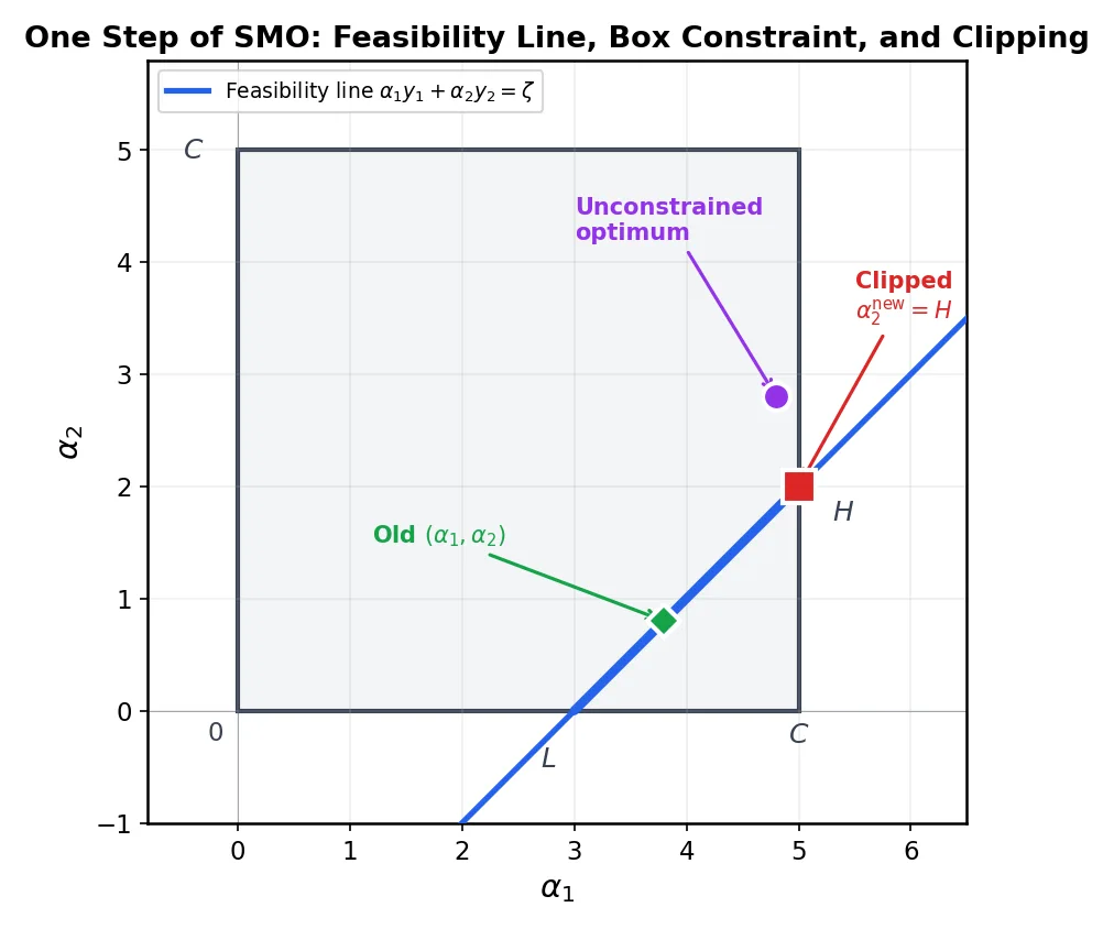 One step of SMO in the $(\alpha_1, \alpha_2)$
 plane: the feasibility line, the box $[0,C]^2$
, the unconstrained optimum and the clipped result