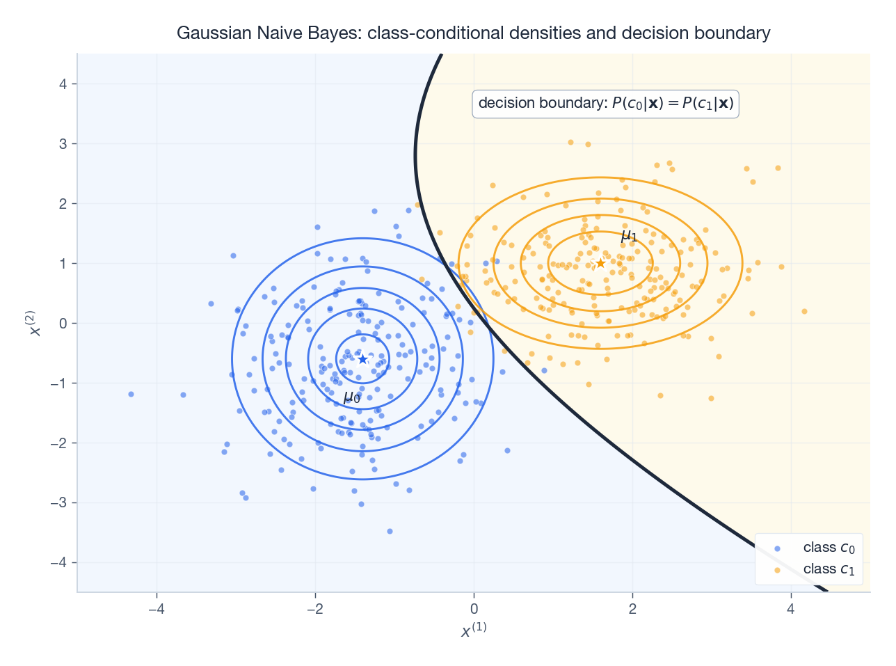 Class-conditional Gaussians and decision boundary
