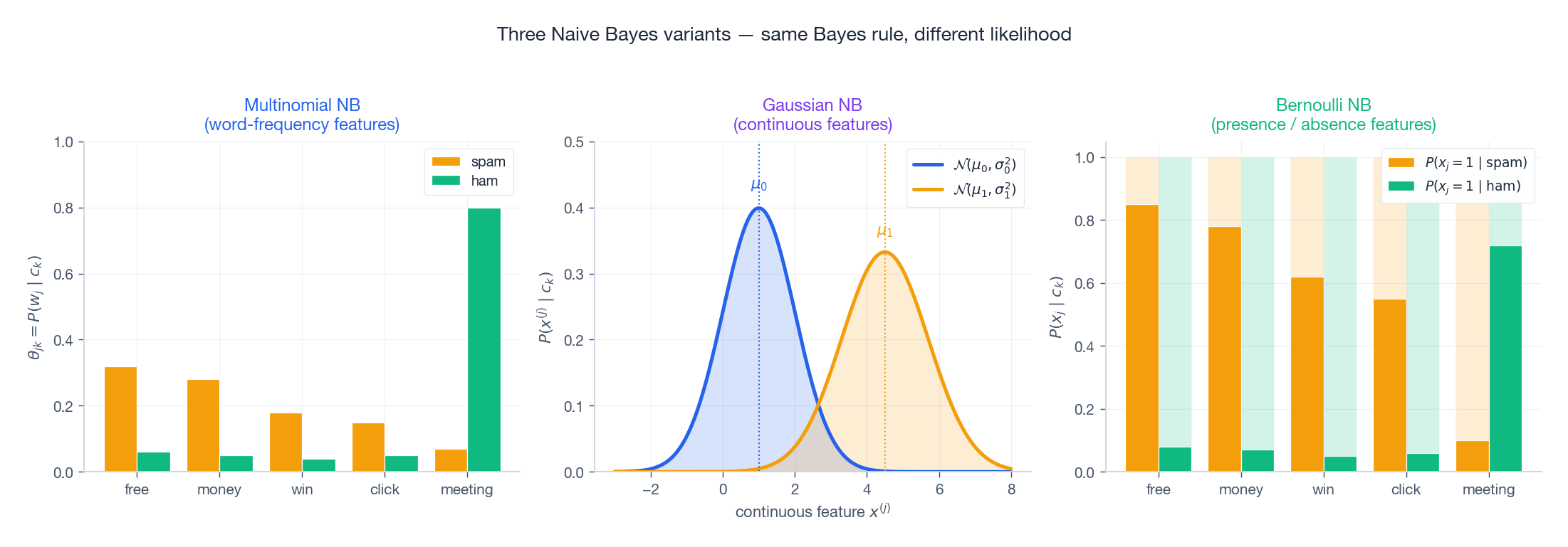 Three NB variants compared