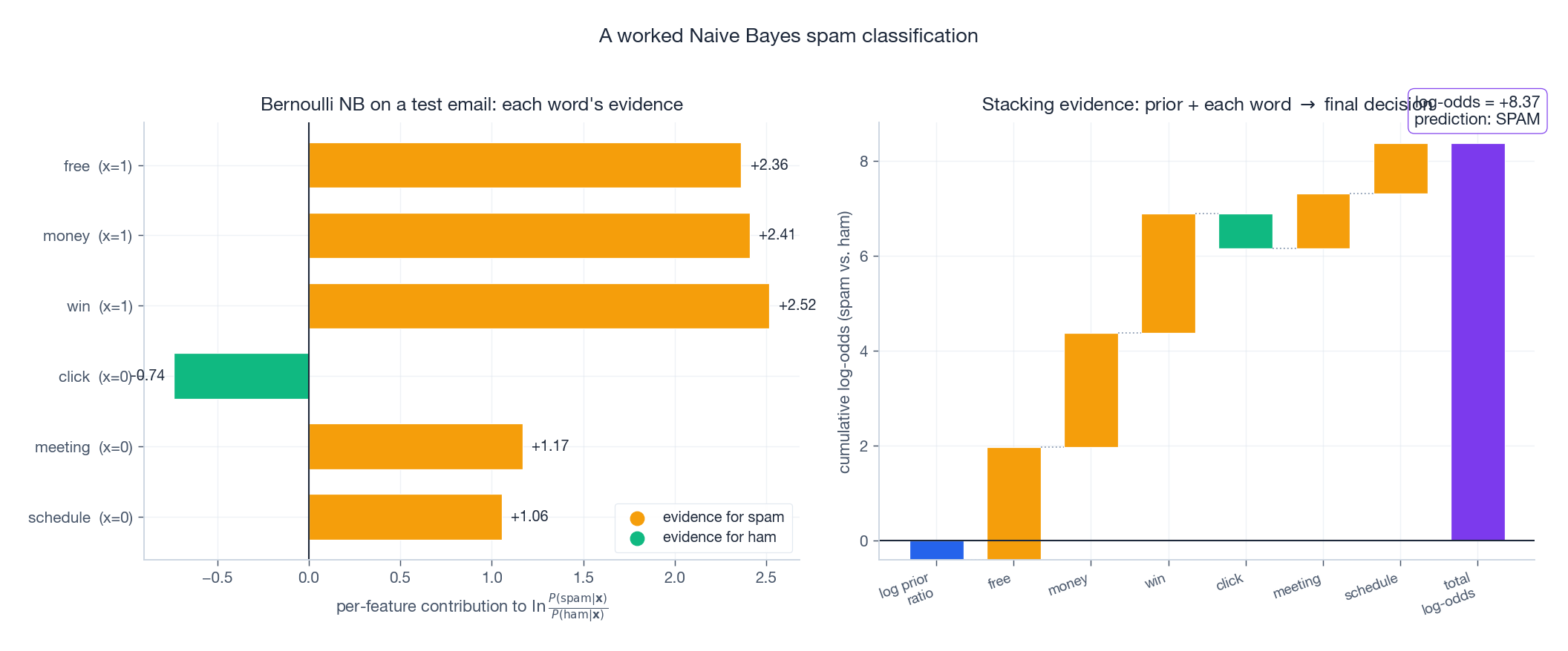 Per-feature log-odds and waterfall to a final decision