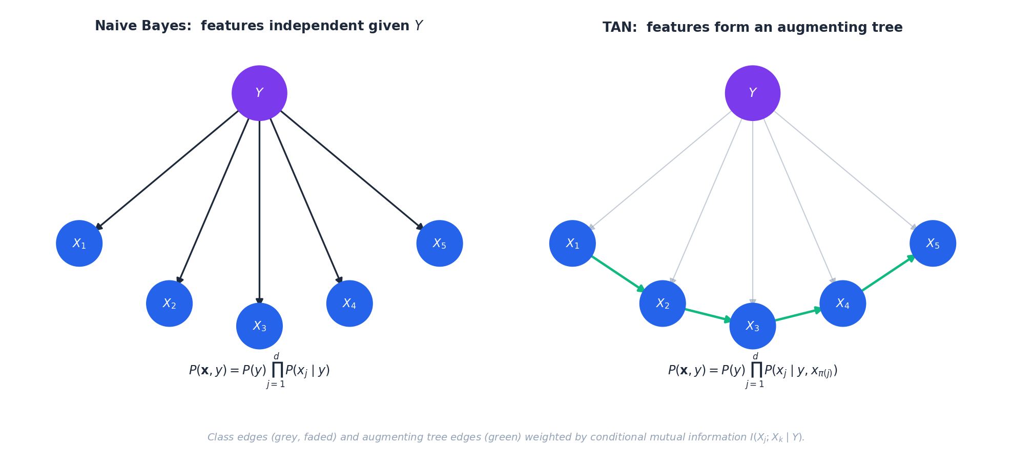 Naive Bayes (star) vs TAN (star + augmenting tree)