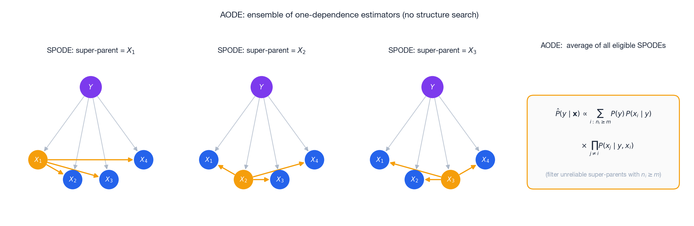 AODE: each super-parent yields a SPODE; AODE averages them