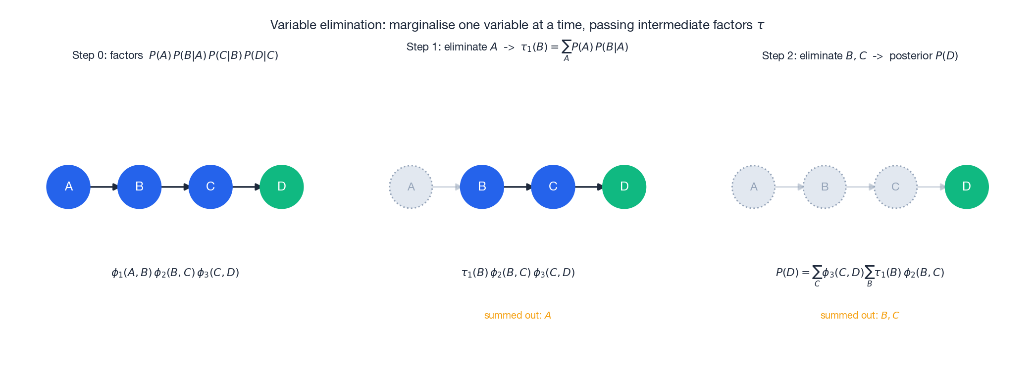 Variable elimination on a chain