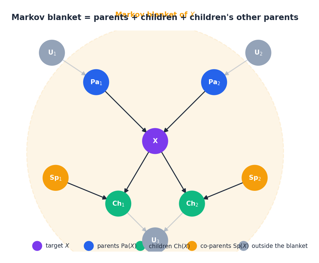 Markov blanket = parents + children + co-parents