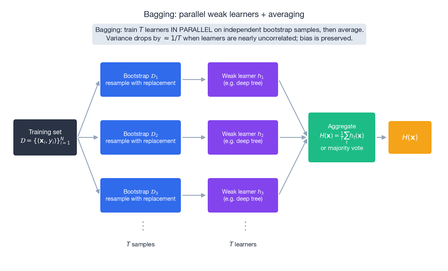 Bagging architecture: parallel weak learners on bootstrap samples, then averaged
