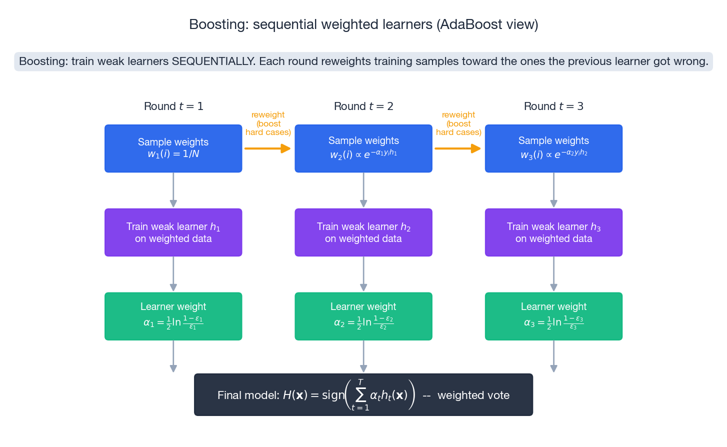 Boosting: sequential weighted learners
