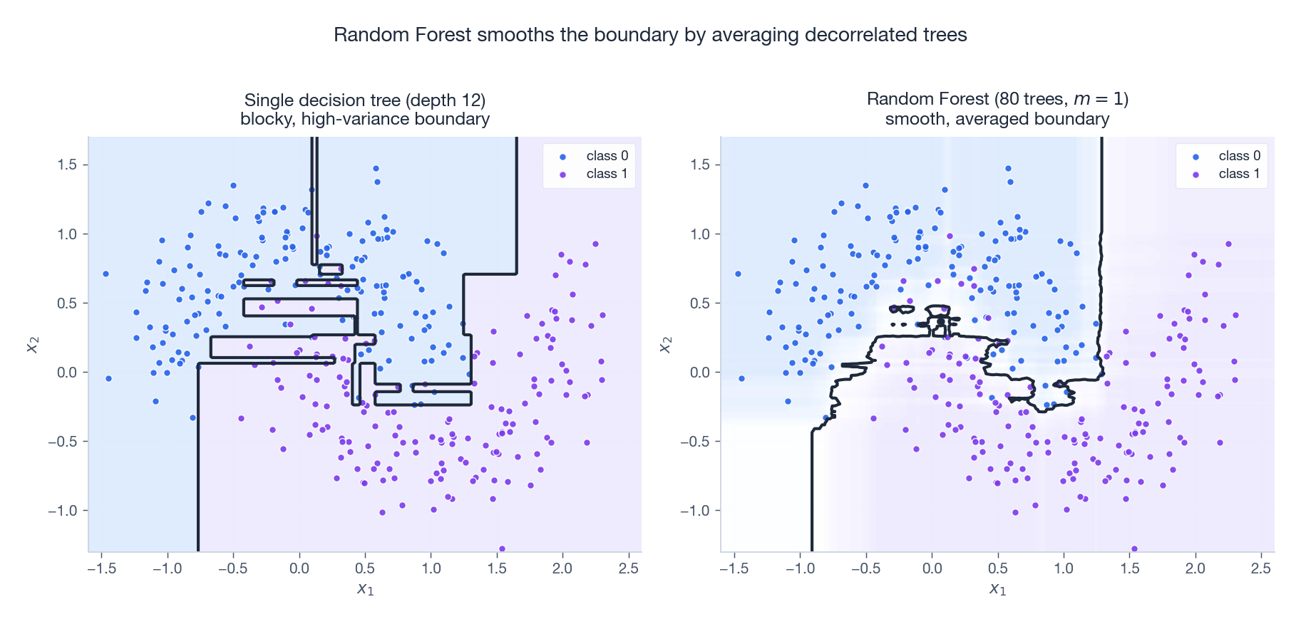 Random Forest smooths the boundary by averaging decorrelated trees