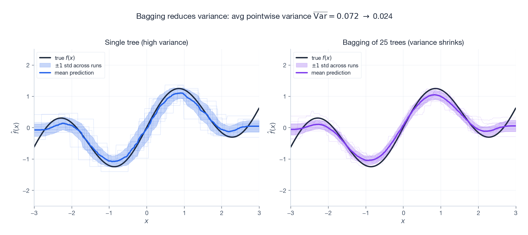 Bagging shrinks the variance band while preserving the mean (bias)