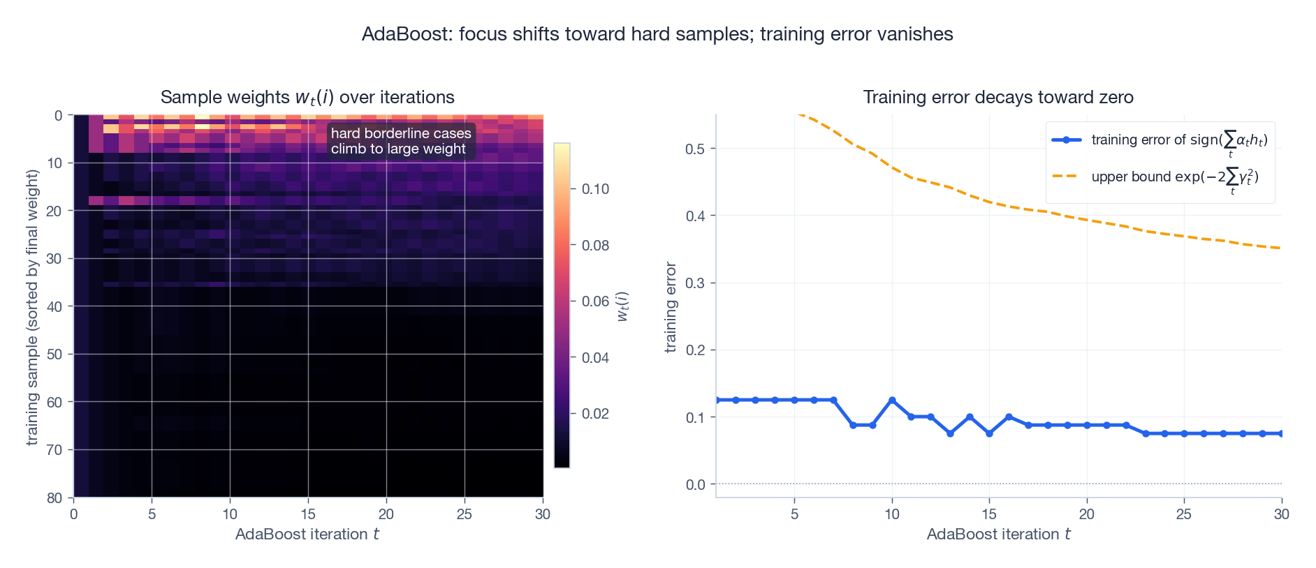 AdaBoost shifts focus toward hard samples; training error vanishes
